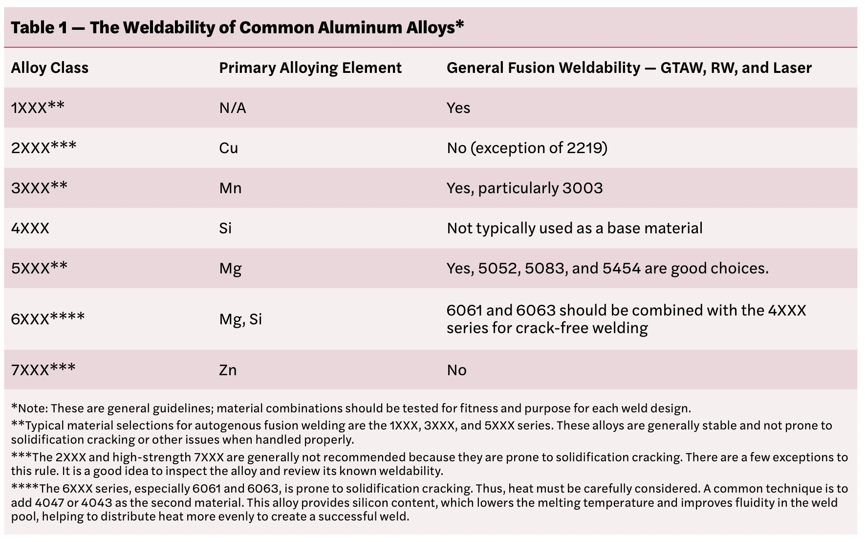 WJ May 2026 - Precision Aluminum Welding Tips and Tricks - Table 1.webp