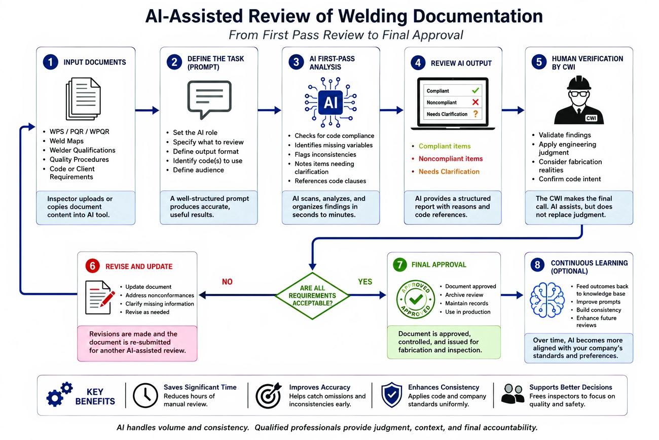 IT Aug 2026 - How to Use AI to Write and Audit Welding Documents - Fig 1.webp