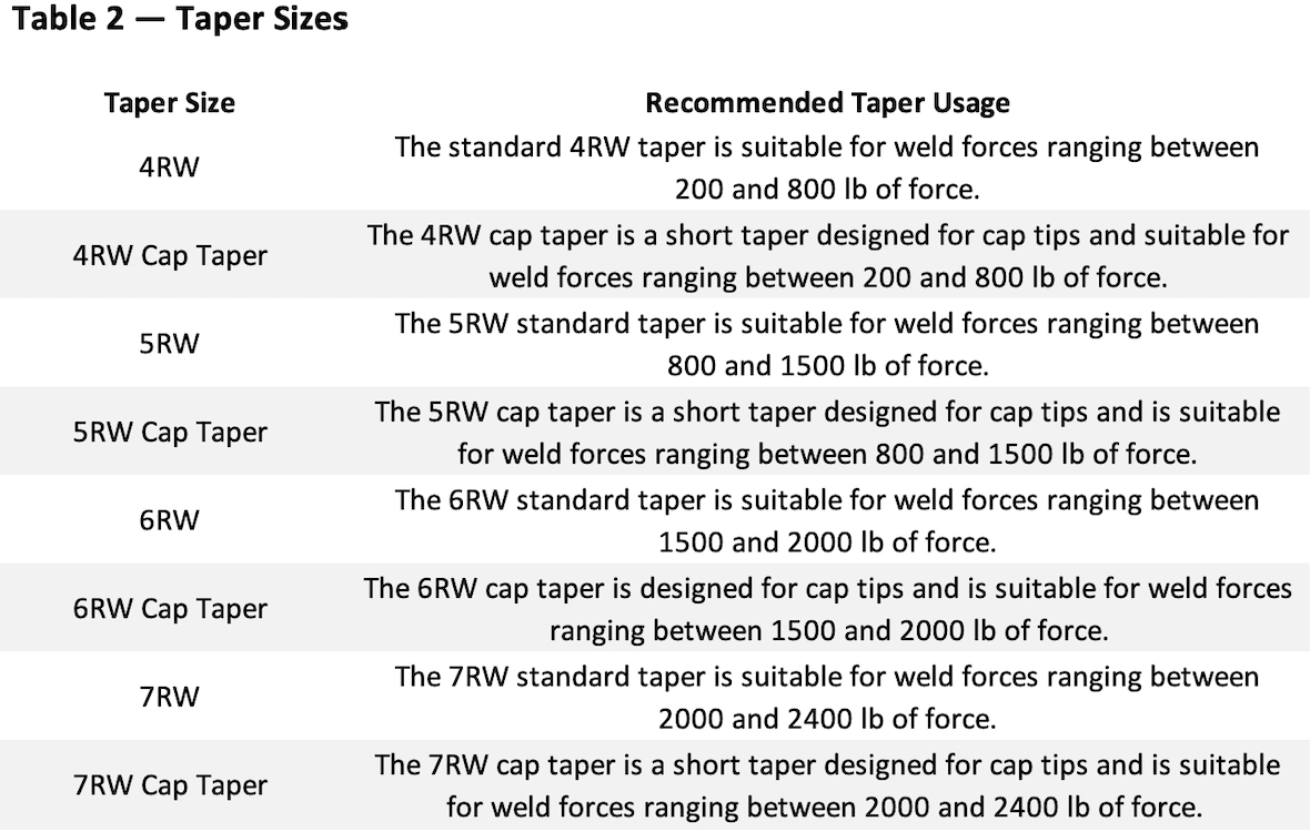 WD July 2025 - Recommendations for Selecting Spot Welding Electrodes - Table 2.webp